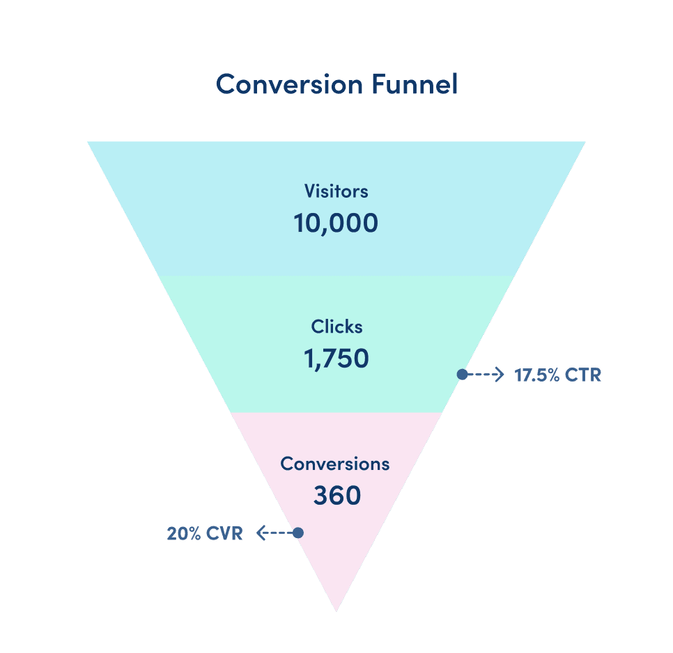 Blog image: Conversion funnel