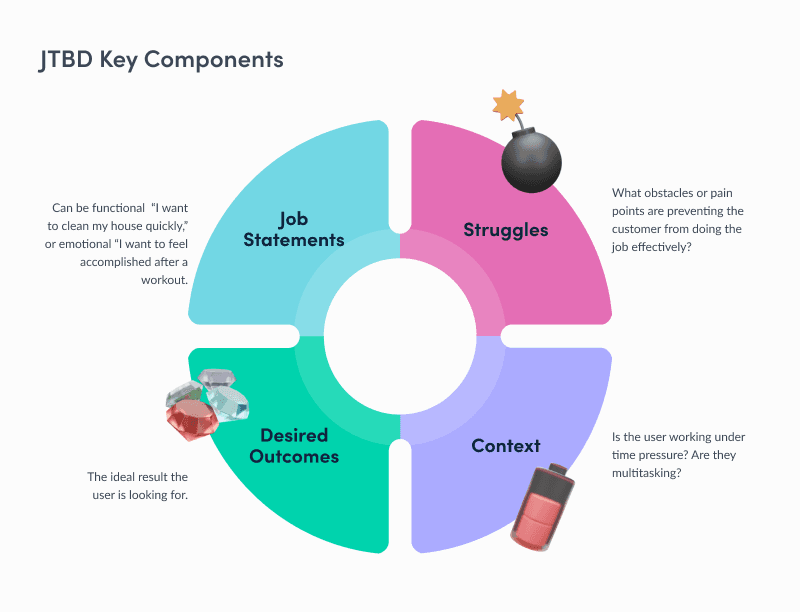 Blog image: JTBD Key Components