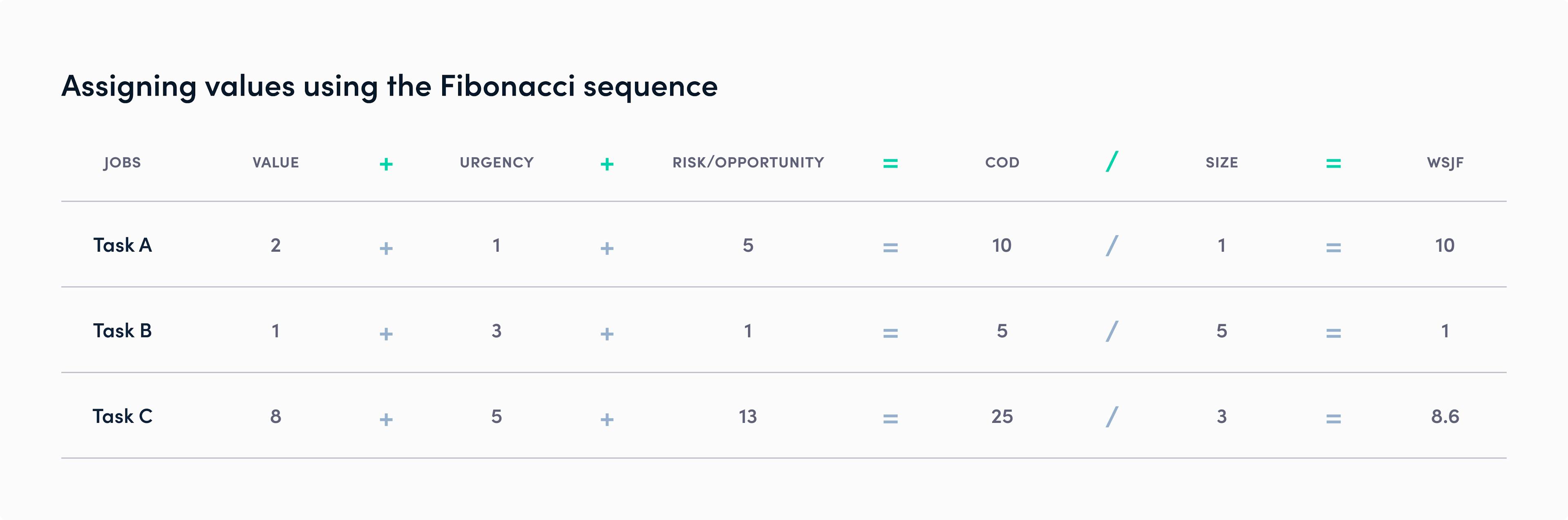 Blog image: Assigning WSFJ values using the Fibonacci sequence