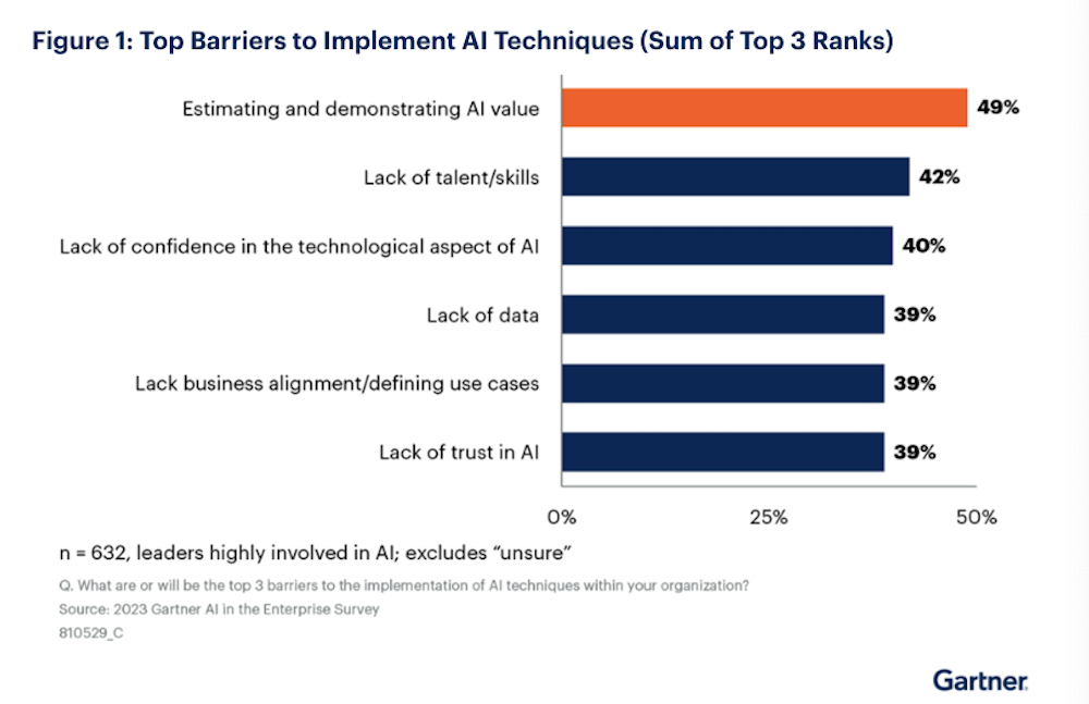 Blog image: Gartner - barriers to AI