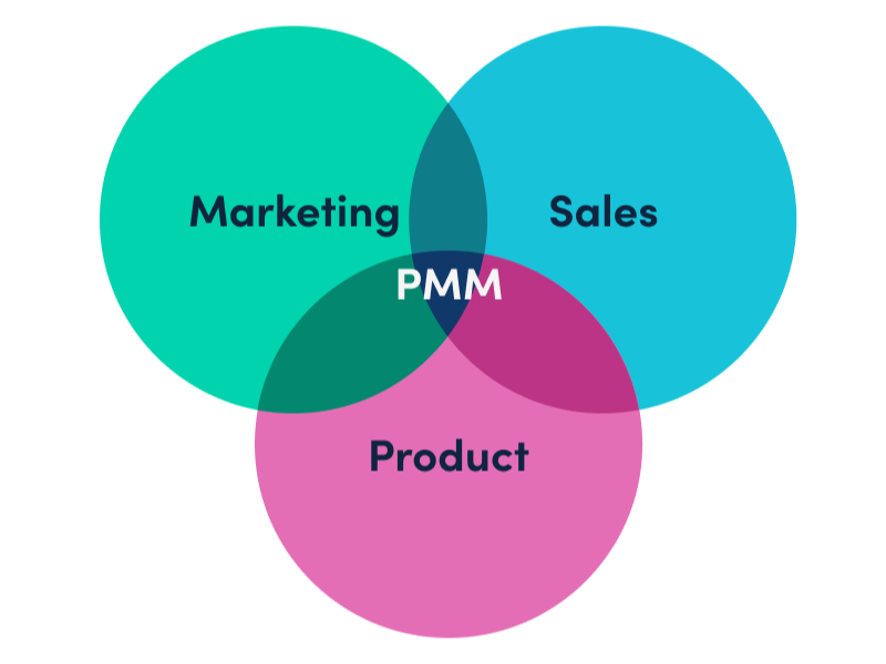 Product Marketing Manager intersection