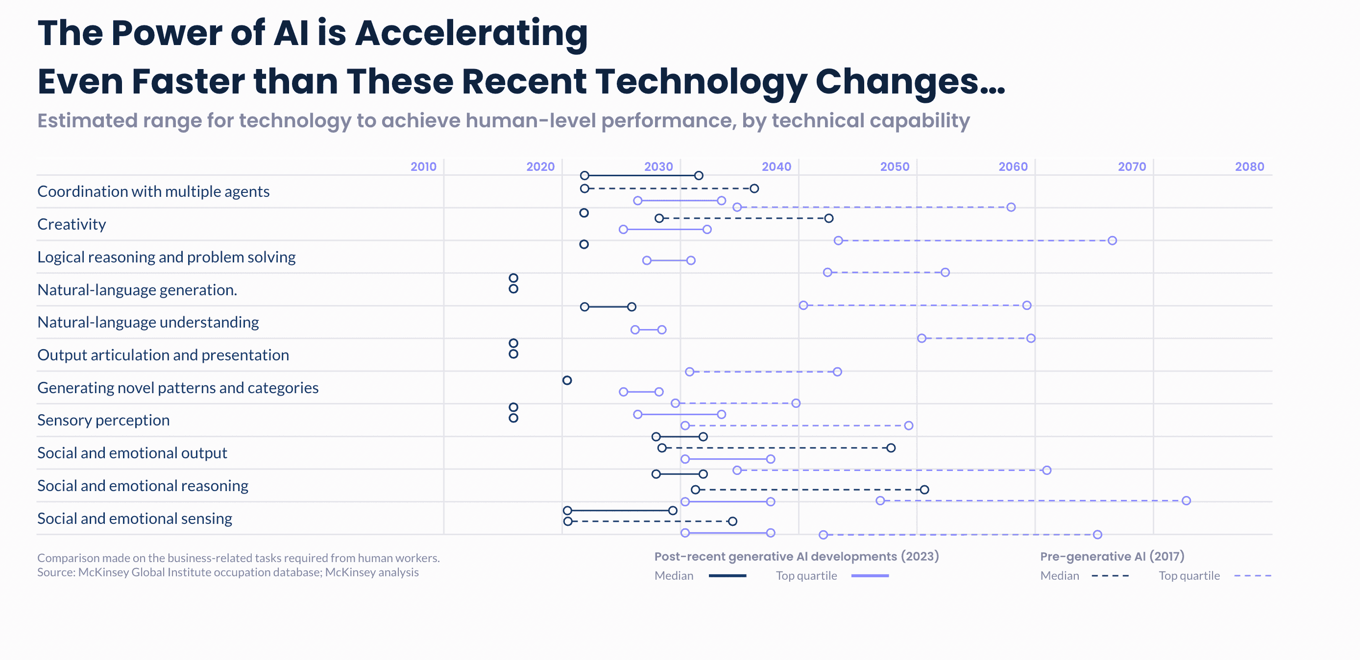 The power of AI is accelerating even faster thn these recent technologu changes