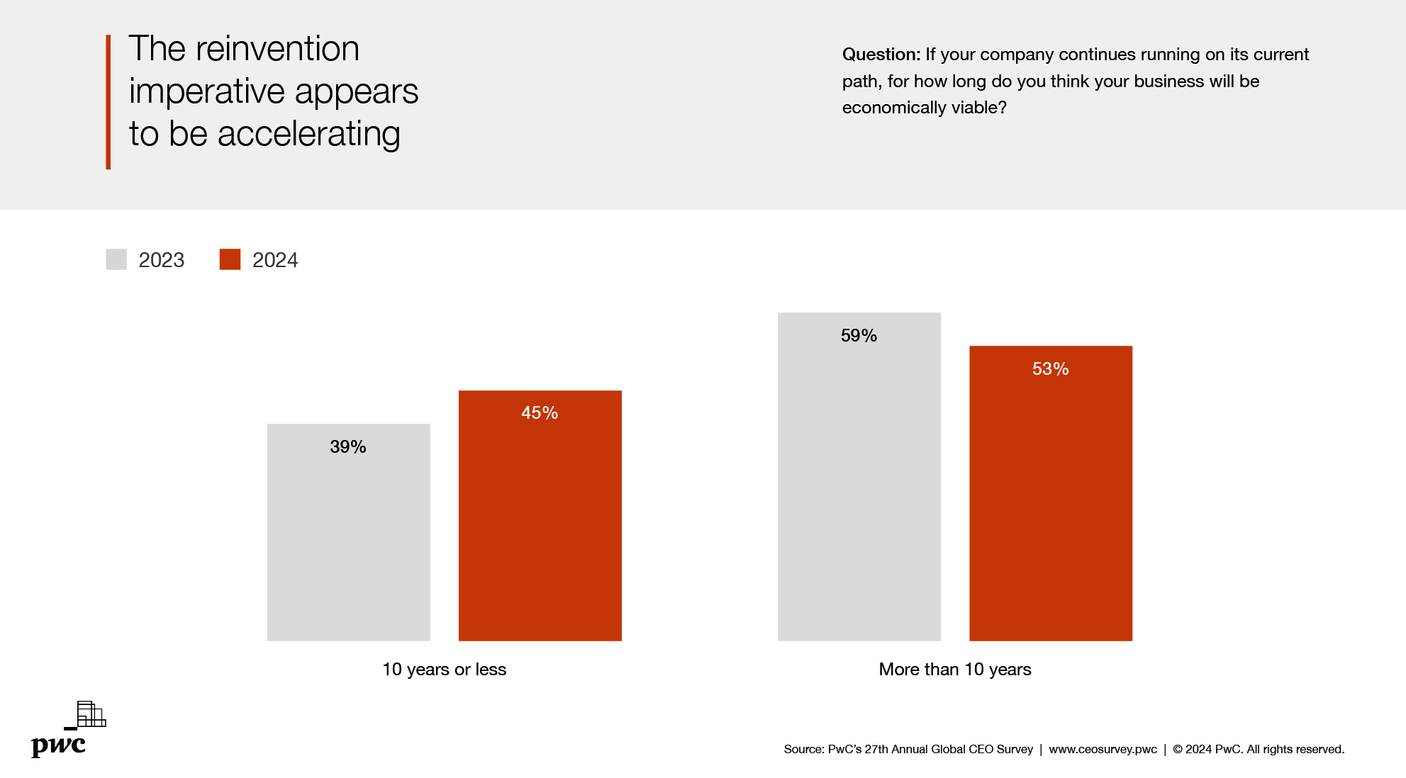 Blog image: PwC survey digital transformation