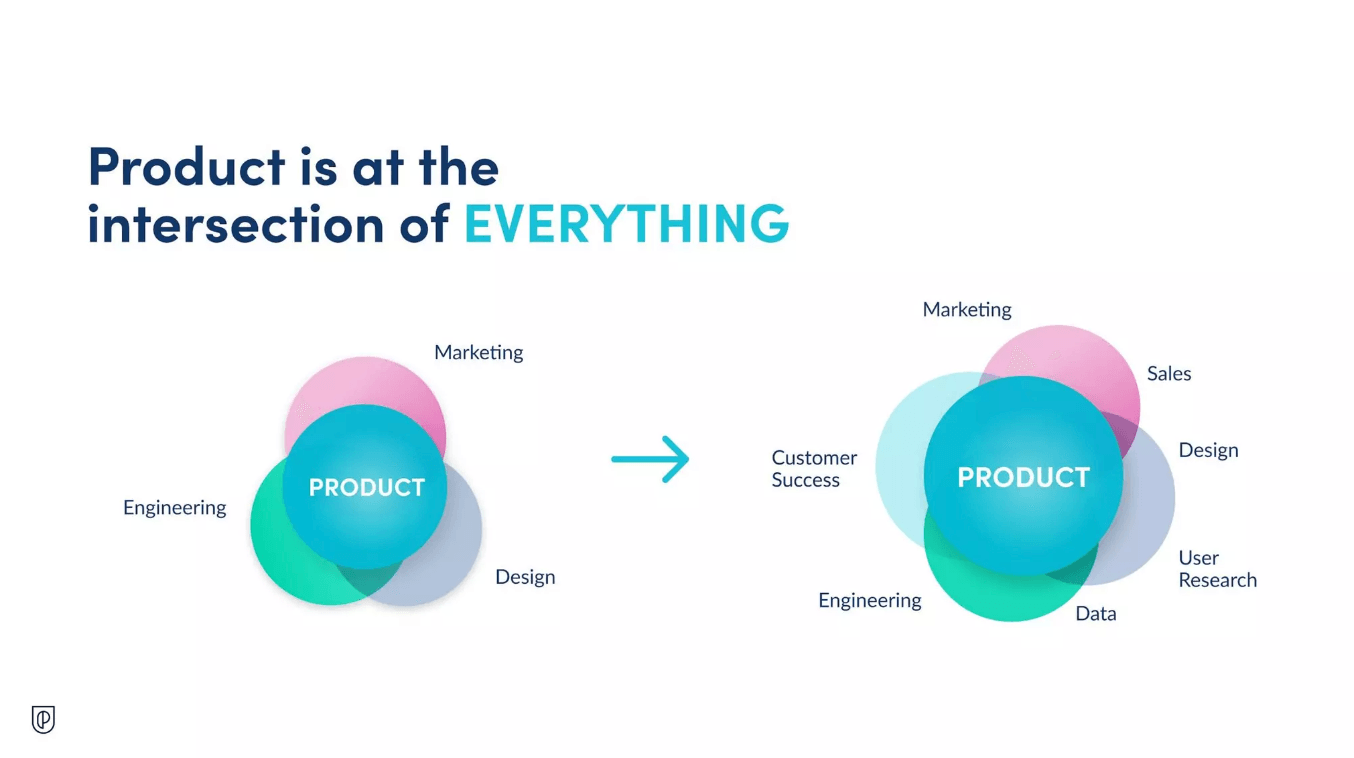 product is at the intersection of everything