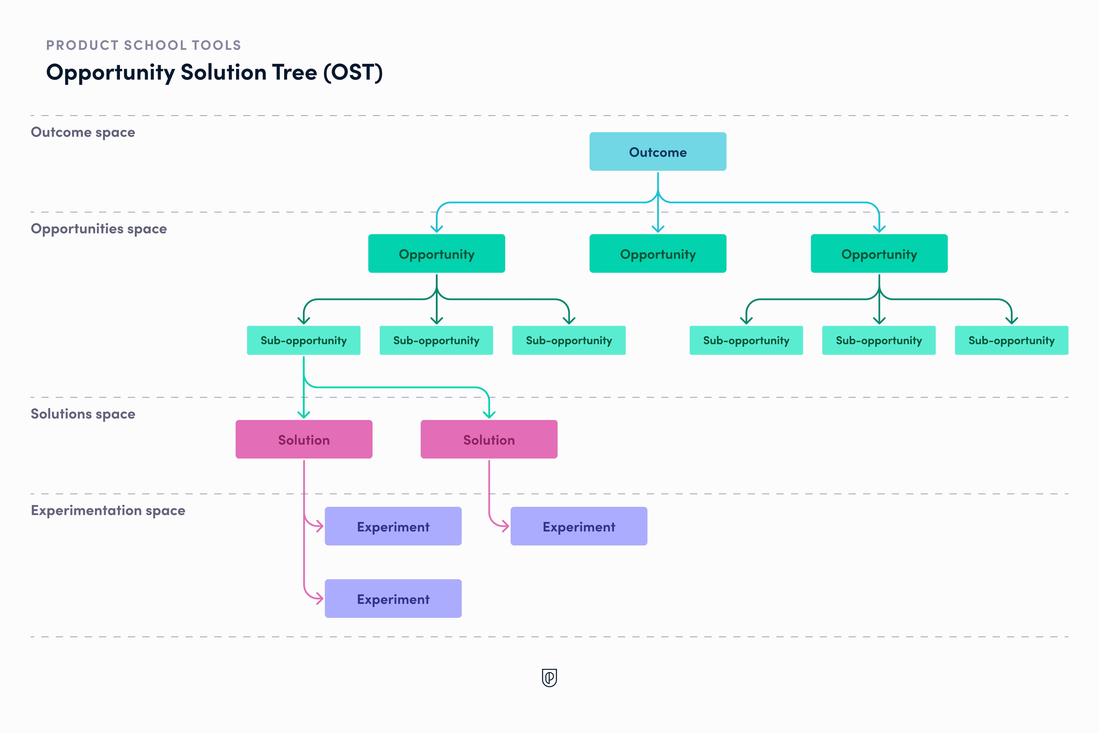 Opportunities Solution Tree
