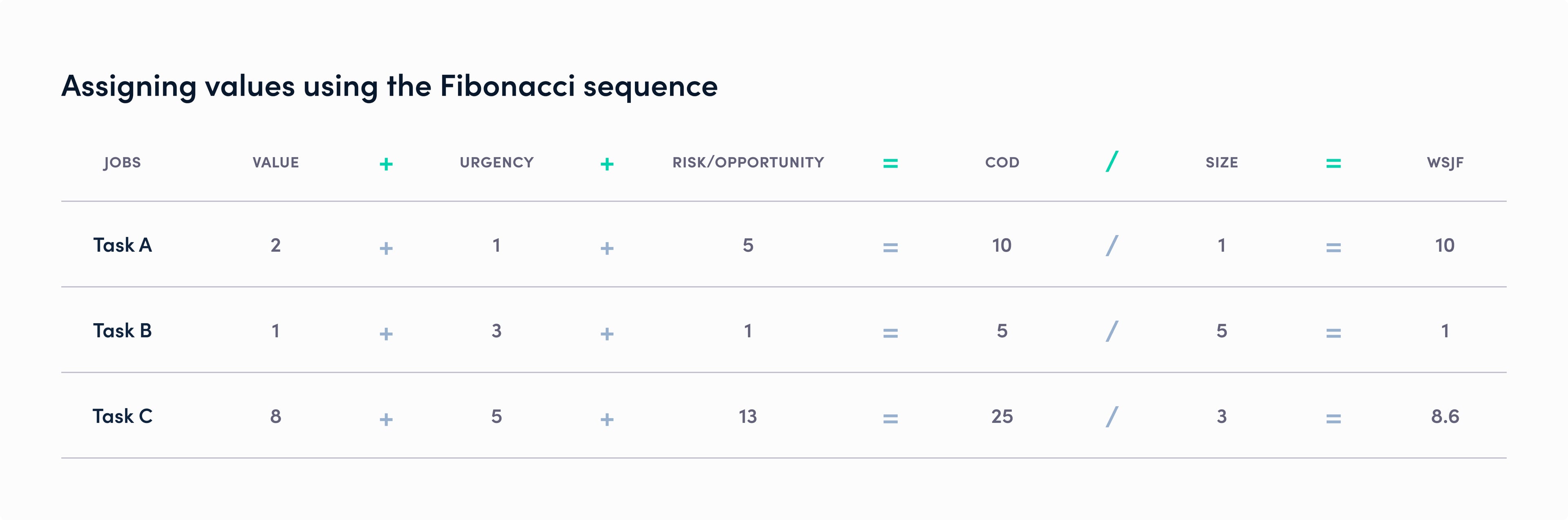 Blog image: Assigning WSFJ values using the Fibonacci sequence